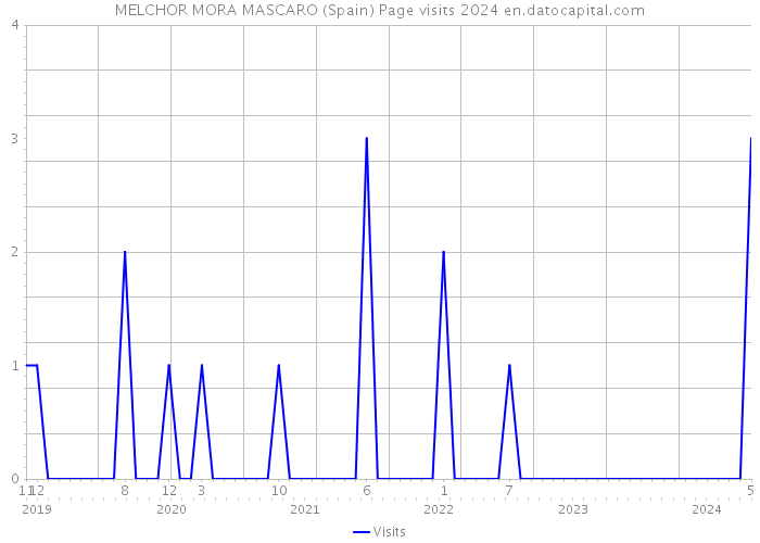 MELCHOR MORA MASCARO (Spain) Page visits 2024 