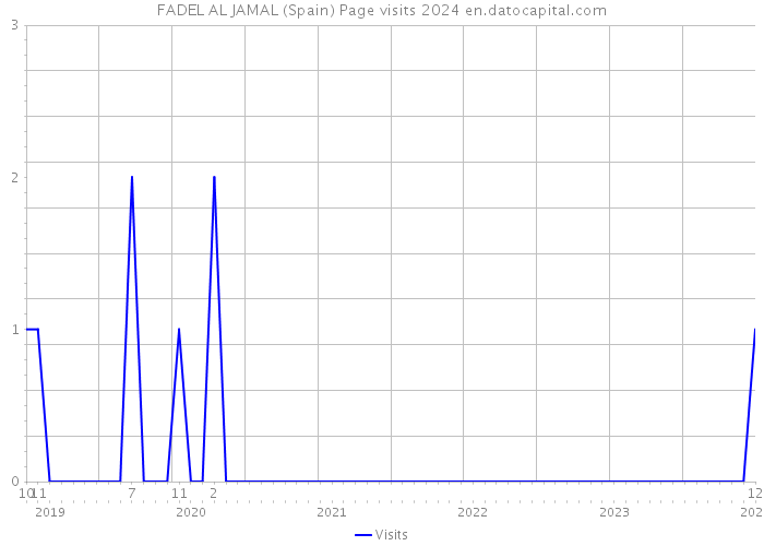 FADEL AL JAMAL (Spain) Page visits 2024 