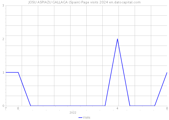 JOSU ASPIAZU GALLAGA (Spain) Page visits 2024 