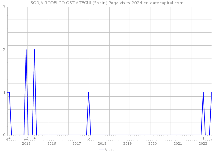 BORJA RODELGO OSTIATEGUI (Spain) Page visits 2024 