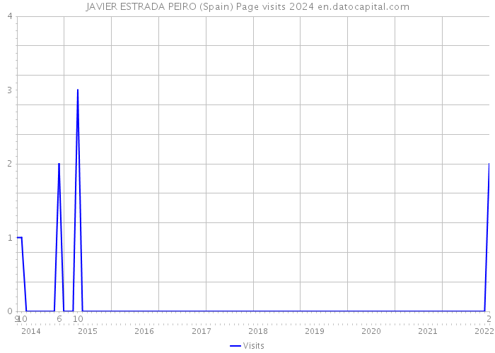 JAVIER ESTRADA PEIRO (Spain) Page visits 2024 