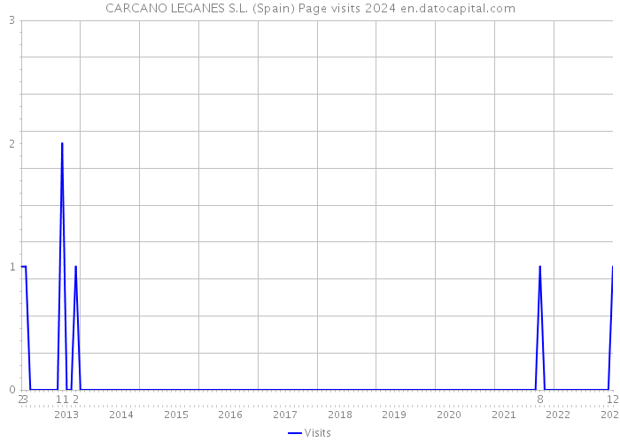 CARCANO LEGANES S.L. (Spain) Page visits 2024 
