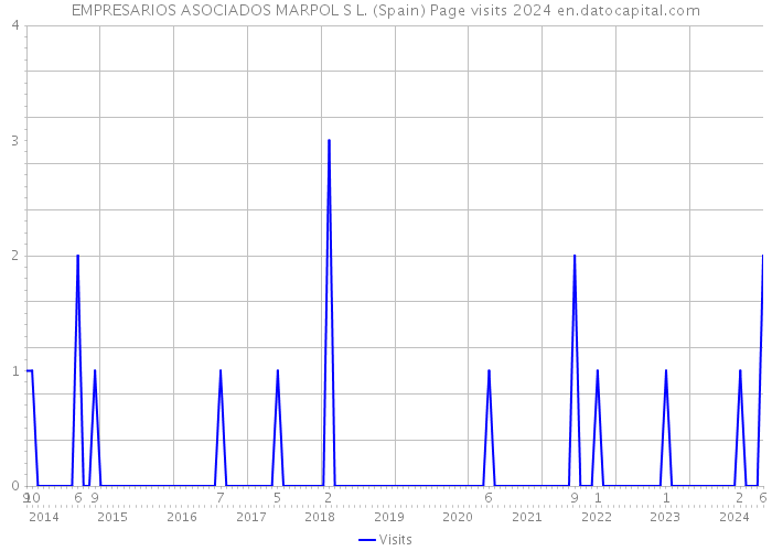 EMPRESARIOS ASOCIADOS MARPOL S L. (Spain) Page visits 2024 