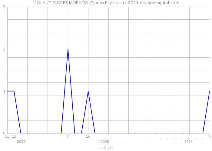 VIOLANT FLORES MORAÑO (Spain) Page visits 2024 