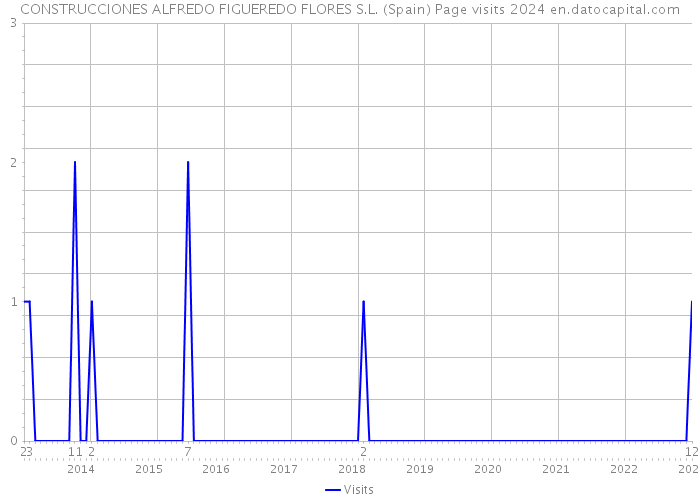 CONSTRUCCIONES ALFREDO FIGUEREDO FLORES S.L. (Spain) Page visits 2024 