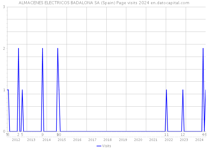 ALMACENES ELECTRICOS BADALONA SA (Spain) Page visits 2024 