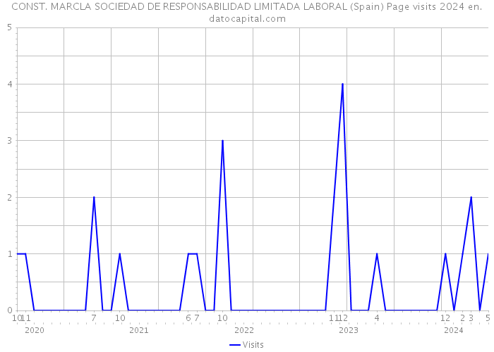 CONST. MARCLA SOCIEDAD DE RESPONSABILIDAD LIMITADA LABORAL (Spain) Page visits 2024 