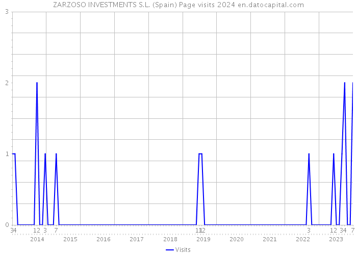 ZARZOSO INVESTMENTS S.L. (Spain) Page visits 2024 