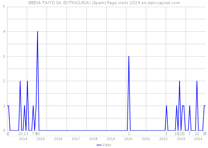 IBERIA TAIYO SA (EXTINGUIDA) (Spain) Page visits 2024 
