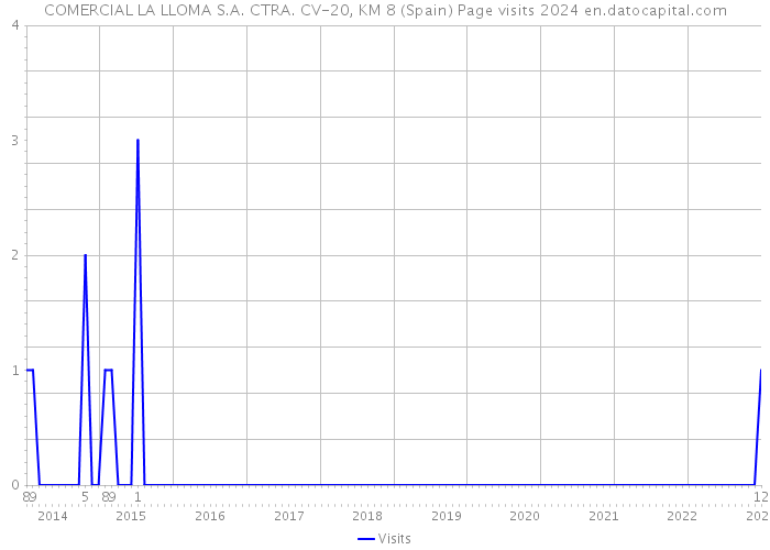 COMERCIAL LA LLOMA S.A. CTRA. CV-20, KM 8 (Spain) Page visits 2024 