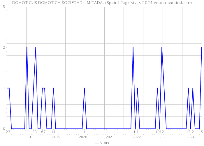 DOMOTICUS DOMOTICA SOCIEDAD LIMITADA. (Spain) Page visits 2024 