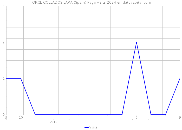 JORGE COLLADOS LARA (Spain) Page visits 2024 
