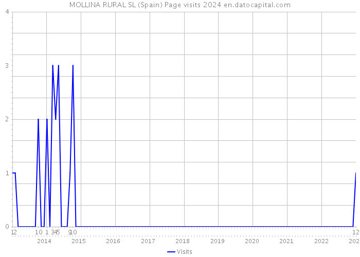 MOLLINA RURAL SL (Spain) Page visits 2024 