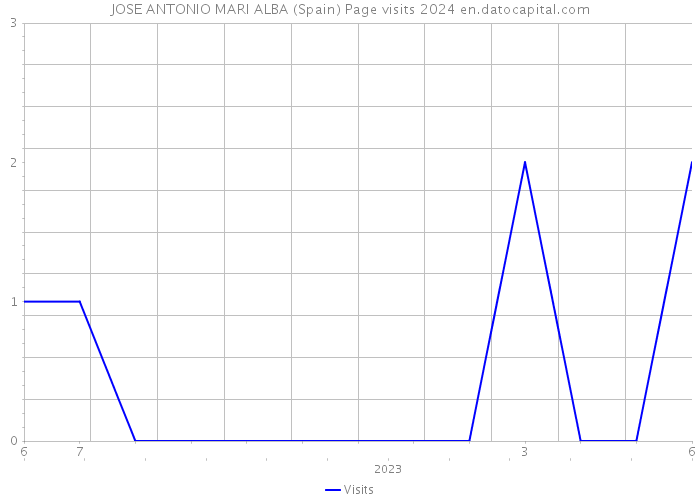 JOSE ANTONIO MARI ALBA (Spain) Page visits 2024 