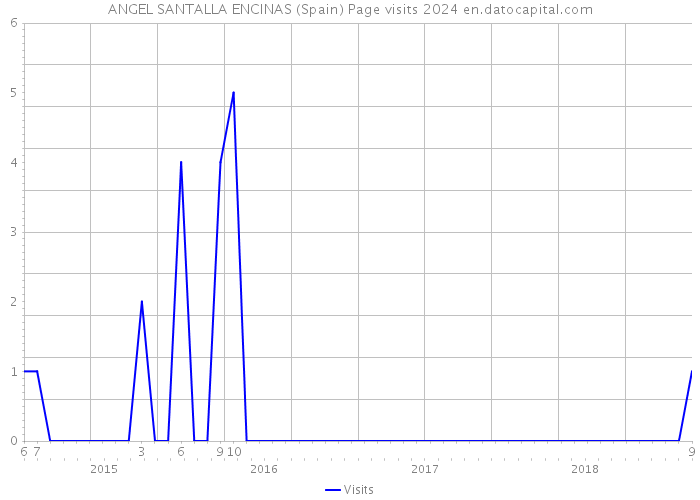 ANGEL SANTALLA ENCINAS (Spain) Page visits 2024 