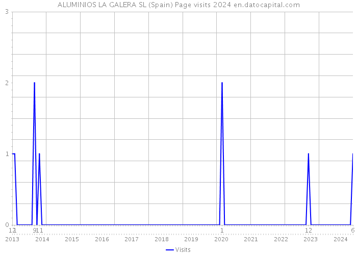 ALUMINIOS LA GALERA SL (Spain) Page visits 2024 