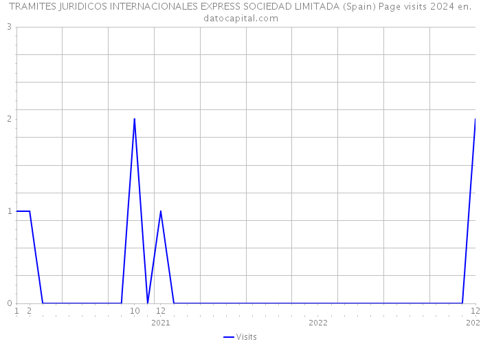 TRAMITES JURIDICOS INTERNACIONALES EXPRESS SOCIEDAD LIMITADA (Spain) Page visits 2024 