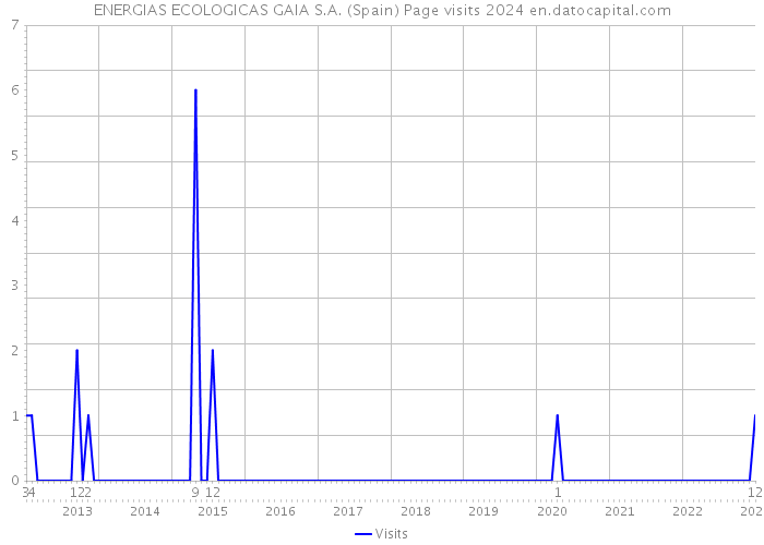 ENERGIAS ECOLOGICAS GAIA S.A. (Spain) Page visits 2024 
