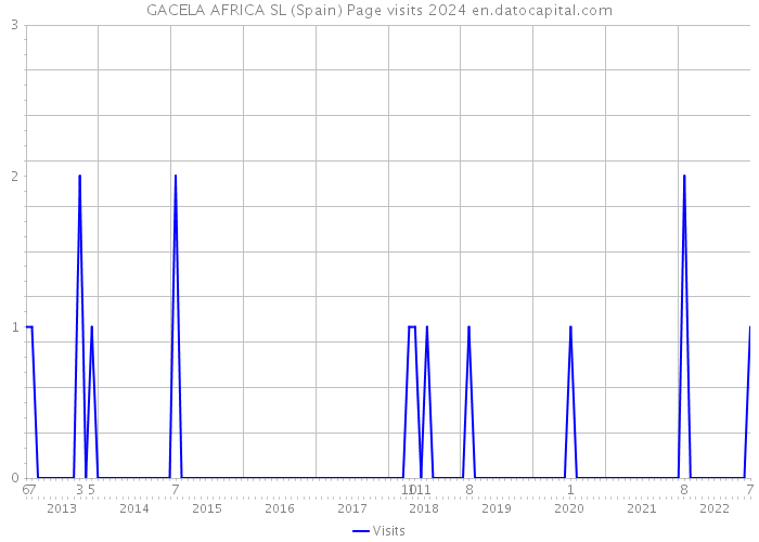 GACELA AFRICA SL (Spain) Page visits 2024 