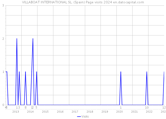 VILLABOAT INTERNATIONAL SL. (Spain) Page visits 2024 