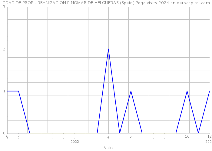 CDAD DE PROP URBANIZACION PINOMAR DE HELGUERAS (Spain) Page visits 2024 