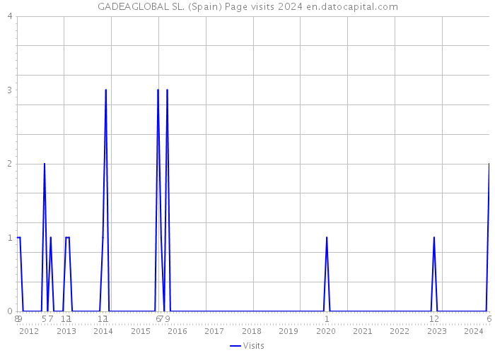 GADEAGLOBAL SL. (Spain) Page visits 2024 