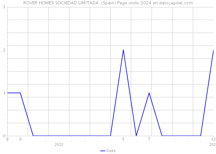 ROVER HOMES SOCIEDAD LIMITADA. (Spain) Page visits 2024 