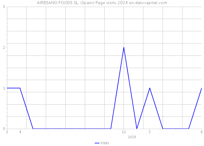 AIRESANO FOODS SL. (Spain) Page visits 2024 