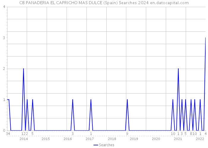 CB PANADERIA EL CAPRICHO MAS DULCE (Spain) Searches 2024 