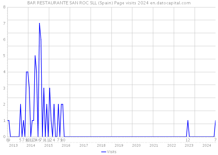 BAR RESTAURANTE SAN ROC SLL (Spain) Page visits 2024 