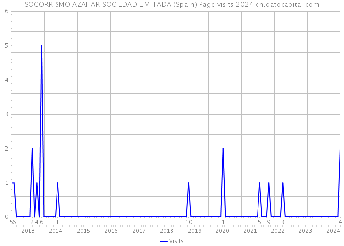 SOCORRISMO AZAHAR SOCIEDAD LIMITADA (Spain) Page visits 2024 