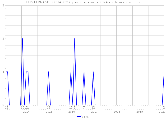 LUIS FERNANDEZ CHASCO (Spain) Page visits 2024 