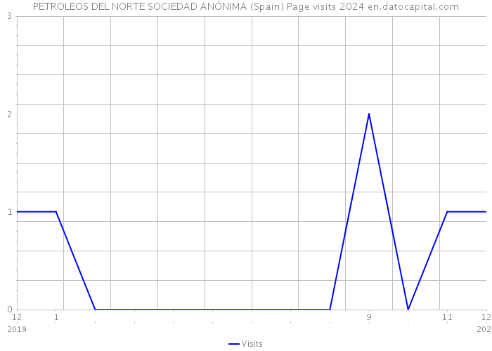 PETROLEOS DEL NORTE SOCIEDAD ANÓNIMA (Spain) Page visits 2024 