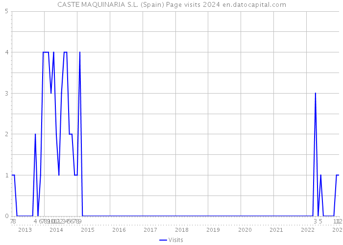 CASTE MAQUINARIA S.L. (Spain) Page visits 2024 