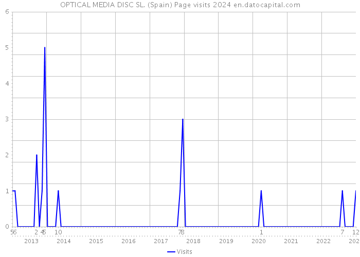 OPTICAL MEDIA DISC SL. (Spain) Page visits 2024 