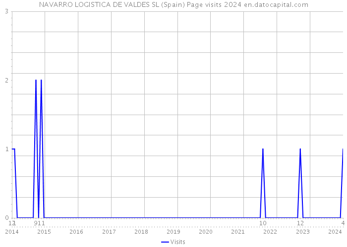 NAVARRO LOGISTICA DE VALDES SL (Spain) Page visits 2024 
