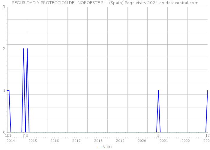 SEGURIDAD Y PROTECCION DEL NOROESTE S.L. (Spain) Page visits 2024 