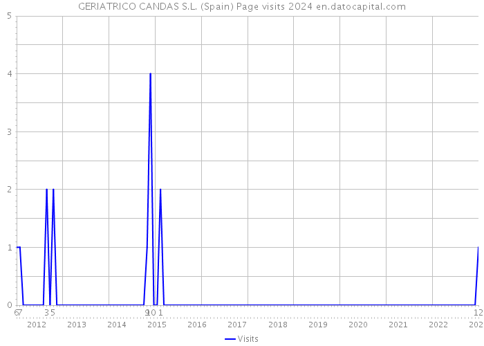 GERIATRICO CANDAS S.L. (Spain) Page visits 2024 