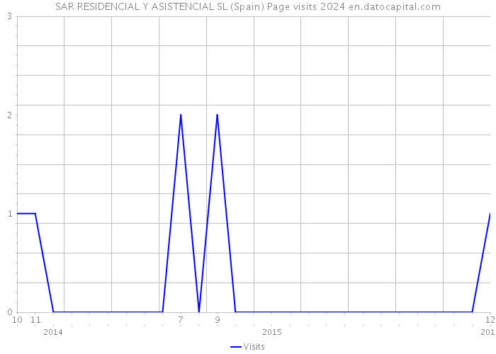 SAR RESIDENCIAL Y ASISTENCIAL SL (Spain) Page visits 2024 