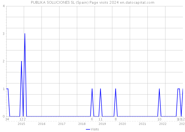 PUBLIKA SOLUCIONES SL (Spain) Page visits 2024 