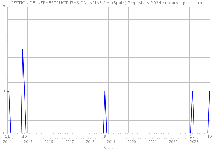 GESTION DE INFRAESTRUCTURAS CANARIAS S.A. (Spain) Page visits 2024 