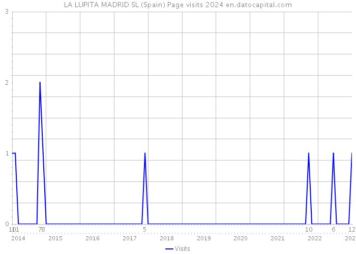 LA LUPITA MADRID SL (Spain) Page visits 2024 