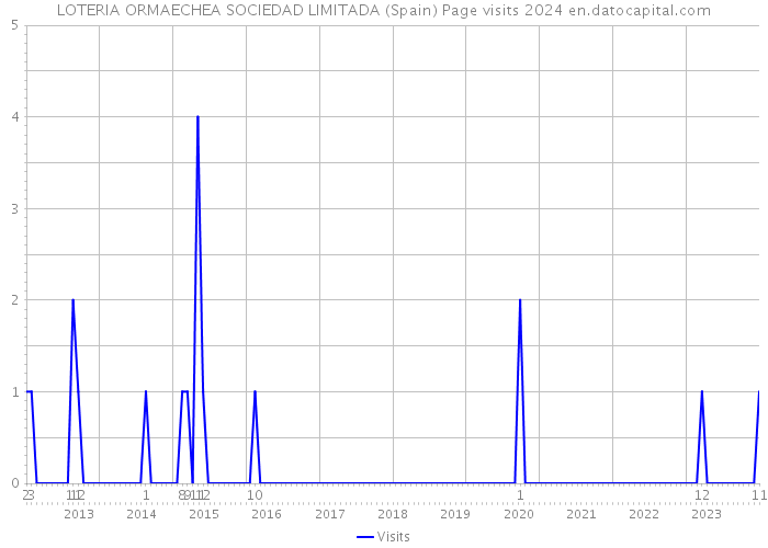 LOTERIA ORMAECHEA SOCIEDAD LIMITADA (Spain) Page visits 2024 
