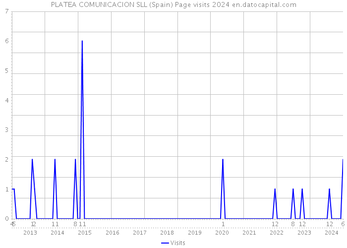 PLATEA COMUNICACION SLL (Spain) Page visits 2024 