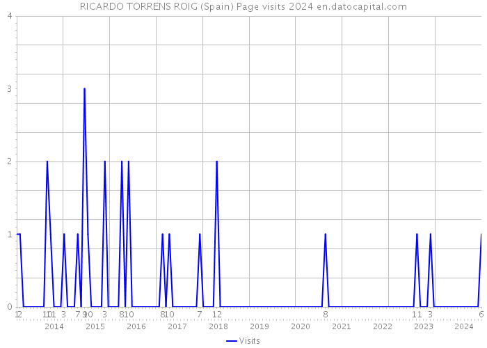 RICARDO TORRENS ROIG (Spain) Page visits 2024 
