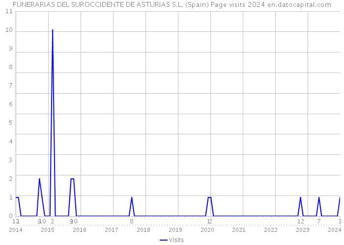 FUNERARIAS DEL SUROCCIDENTE DE ASTURIAS S.L. (Spain) Page visits 2024 