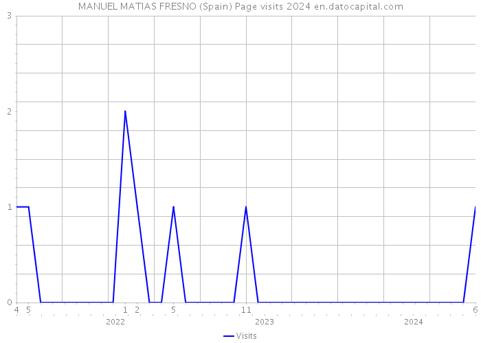 MANUEL MATIAS FRESNO (Spain) Page visits 2024 