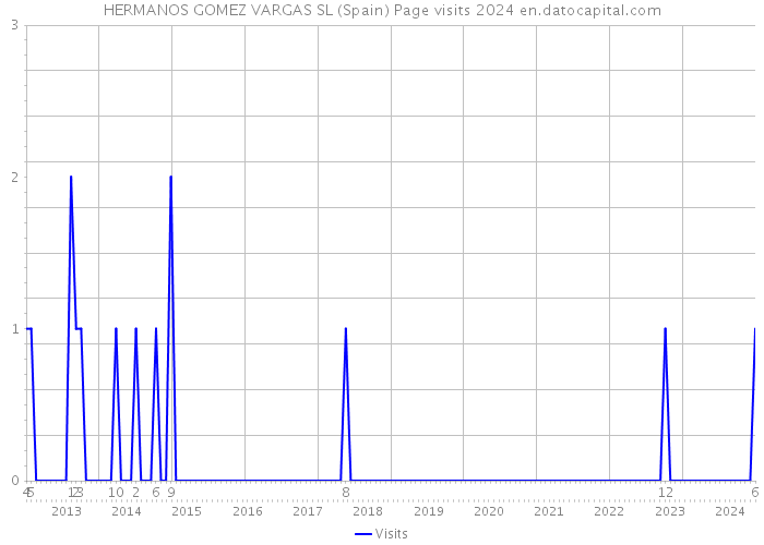 HERMANOS GOMEZ VARGAS SL (Spain) Page visits 2024 