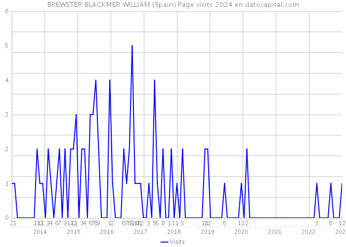 BREWSTER BLACKMER WILLIAM (Spain) Page visits 2024 
