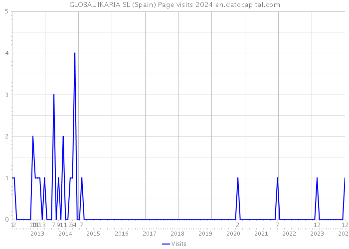 GLOBAL IKARIA SL (Spain) Page visits 2024 